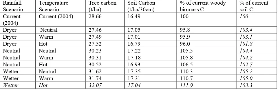 Table (2) Projected changes in woody biomass carbon and soil carbon in Australian sandy soils (0-30cm) under a range of climate change scenarios and CO2 fertilisation