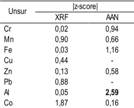 Tabel 5. Hasil perhitungan z-score XRF dan AAN 
