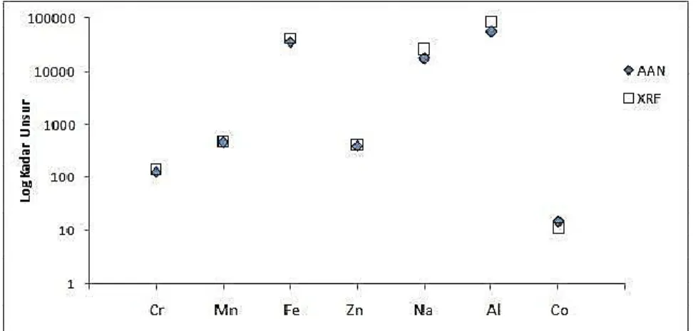 Gambar 1. Kurva kadar unsur dalam sampel IAEA 457 menggunakan AAN dan XRF 