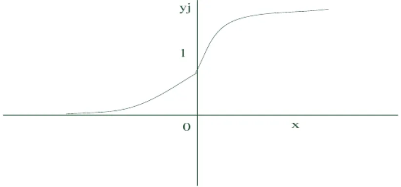 Figure 5: A simple sketch of the sigmoid function. The function is diﬀerentiable, nonlinear andmonotonically increasing