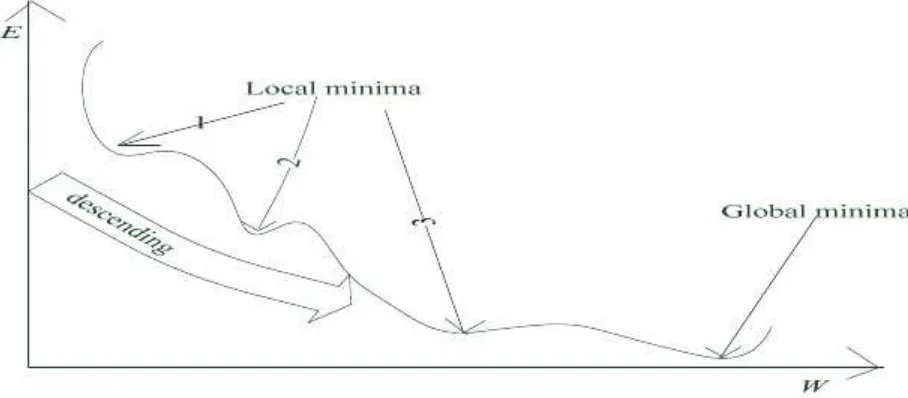 Figure 6: A ﬁgure depicting local minima and global minima found in error function surface