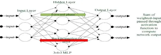 Figure 7 shows the typical architecture of the MLP network and how the phases involve in thebackpropagation operation.