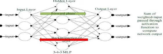 Figure 3: A simple feedforward multilayer Perceptron network with 3-nodes input layer; 4-nodes