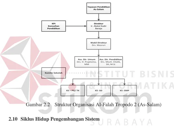 Gambar 2.2  Struktur Organisasi Al-Falah Tropodo 2 (As-Salam)  2.10  Siklus Hidup Pengembangan Sistem 