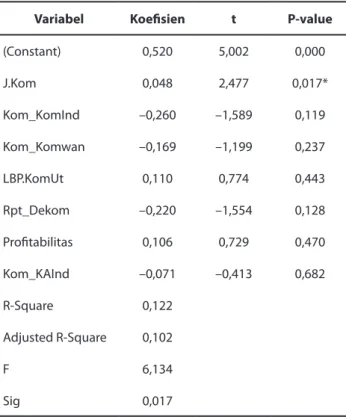 Tabel 4. Hasil Regresi Berganda