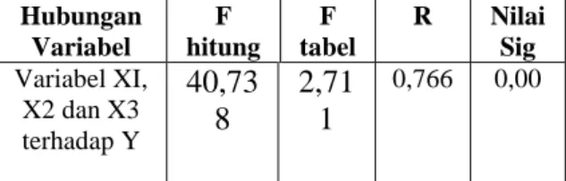 Tabel 10. Sumbangan Variabel Bebas  