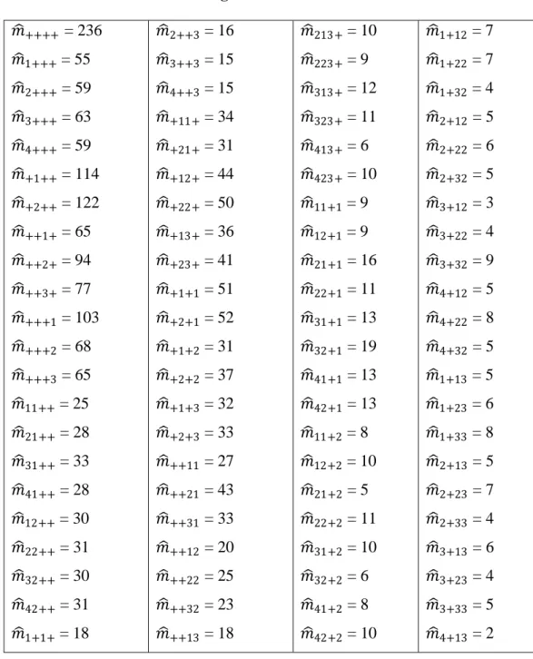 Tabel 3.5  Fungsi Likelihood  