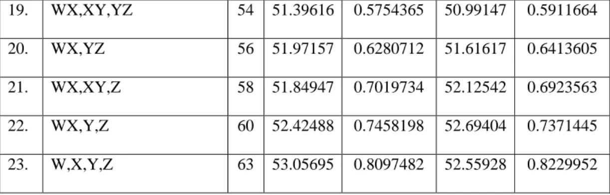 Tabel 3.8 memperlihatkan bahwa semua  χ 2   lebih kecil dari   