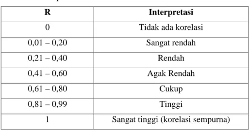 Tabel 2.1 Interpretasi Koefisien Korelasi 