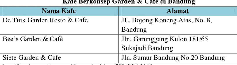 Tabel 1.2 Kafe Berkonsep Garden & Café di Bandung 