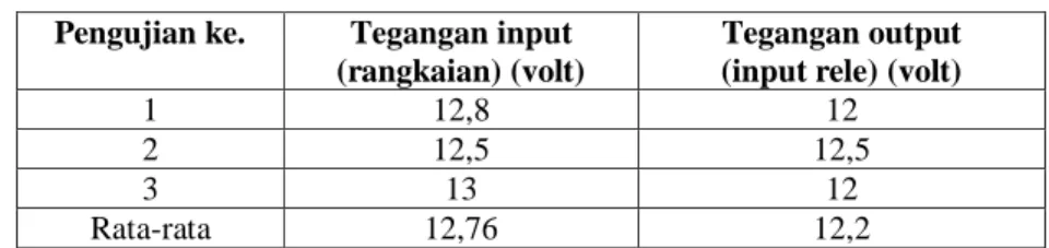 Tabel 3. Hasil pengamatan terhadap kepekaan sensor  Rangkaian sensor  Kelembaban (%)  Kondisi rangkaian nyala 