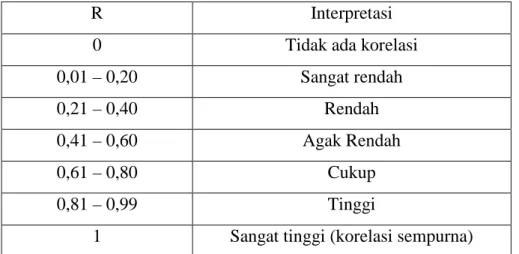 Tabel 2.1 Interpretasi Koefisien Korelasi 