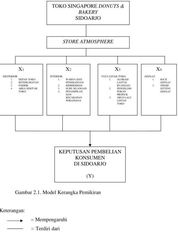 Gambar 2.1. Model Kerangka Pemikiran 