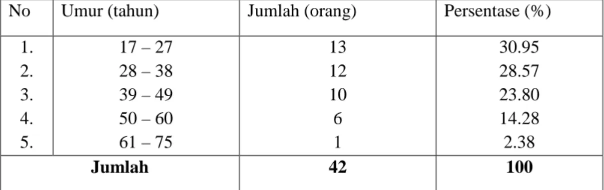 Tabel  6.  Klasifikasi  responden  berdasarkan  umur  di  Kampung  Jangka  Kelurahan Pangkabinanga Kecamatan Pallangga, Kab