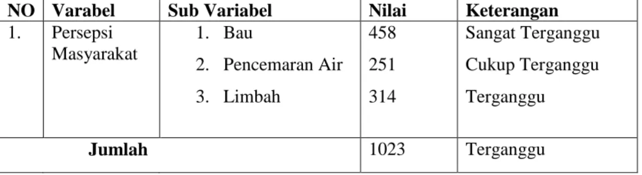 Tabel 13. Hasil Rekapitusi Penilaian Masyarakat Terhadap Persepsi di       Kampung Jangka Kelurahan Pangkabinanga Kecamatan                    Pallangga, Kab