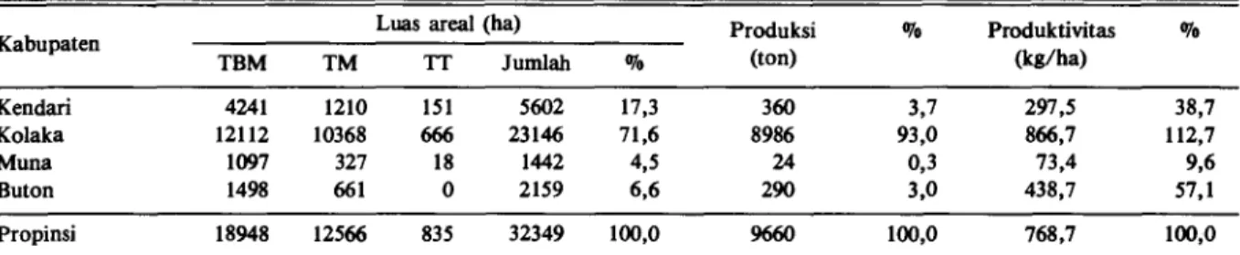 Tabel 2. Sebaran pengambilan contoh petani dan pedagang di  Kabupaten Kolaka, 1989. 