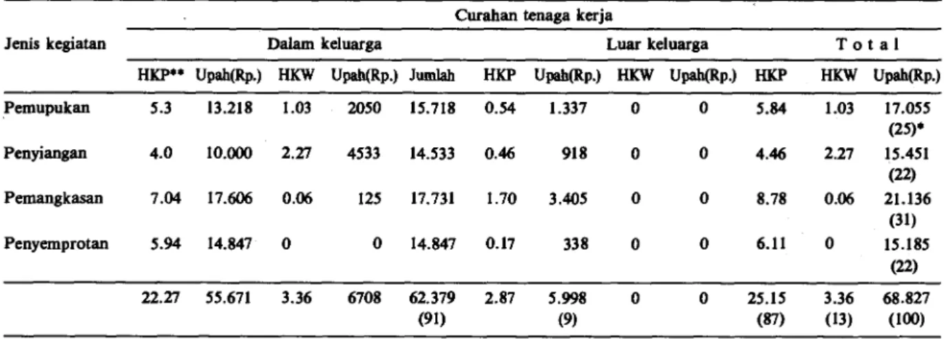Tabel 3. Curahan tenaga kerja untuk pemeliharaan usahatani coklat rakyat per hektar pertahun di Kabupaten Kolaka, 1989