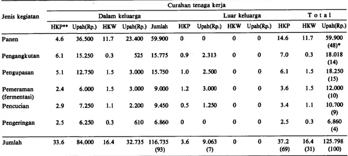 Tabel 4. Curahan tenaga kerja untuk panen, pengangkutan dan pengolahan biji coklat rakyat per hektar di Kabupaten Kolaka, 1989