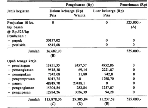 Tabel 5. Pendapatan usahatani coklat berdasarkan penjualan biji basah per hektar di  Kabupaten Kolaka, 1989