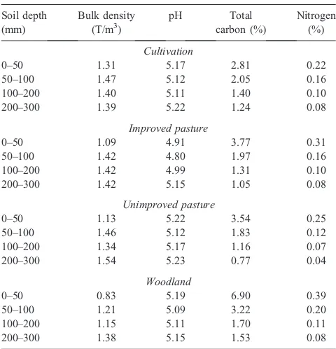 Table 3.F statistics and P values from the analysis of variance of soils from the Northern Tablelands Basalts