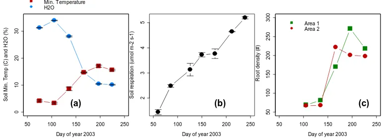 Figure 3. (a) Seasonal variation of soil and sub-canopy [CO2], (b) Mean diurnal cycle of [CO2], (c) Mean diurnal cycle of canopy CO2 fluxes (#)