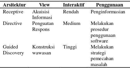 Tabel 1. Arsitektur E-Learning 