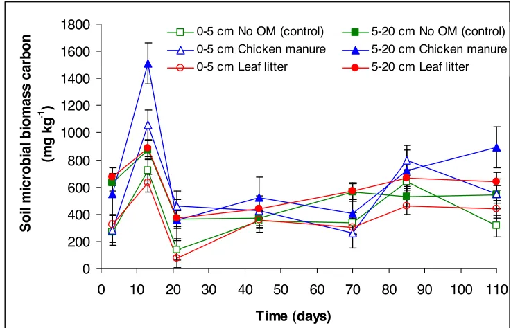 Figure 3. Changes in the soil microbial biomass (SMBC) (mg kg-1) of Tsumagoi soil, Gunma Prefecture, Japan over 110 days of incubation following application of leaf litter and chicken manure