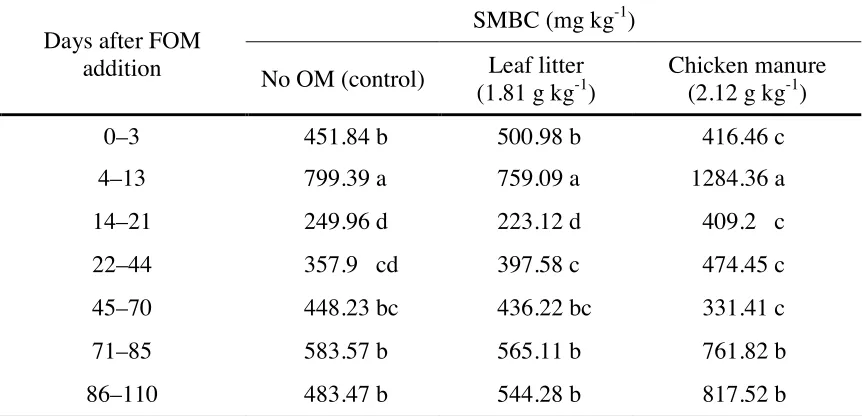 Table 4. Effect of time and fresh organic matter application on the soil microbial biomass carbon (SMBC) of Tsumagoi soil, Gunma Prefecture, Japan