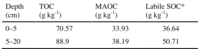 Table 5. Initial total organic carbon (TOC) and mineral-associated organic carbon (MAOC) of the 0–5- and 5–20-cm layers of Tsumagoi soil, Gunma Prefecture, Japan