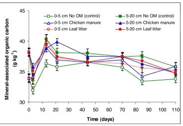 Figure 4. Mineral-associated organic carbon (MAOC) (g kg-1) of Tsumagoi soil, Gunma Prefecture, Japan over 110 days following application of leaf litter and chicken manure