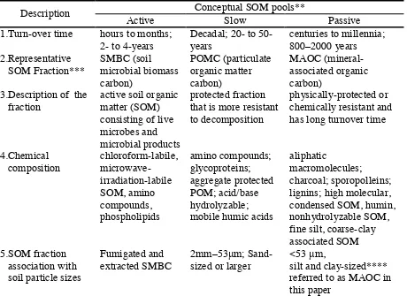 Table 1. Matrix table indicating relationships of conceptual SOM pools, their measurable fractions, and particle size fractions (Dumale et al., 2009) 