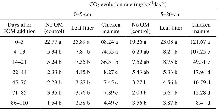 Table 3. Effects of time and fresh organic matter application on the CO2 evolution rate in the 0–5- and 5–20-cm layers of Tsumagoi soil, Gunma Prefecture, Japan