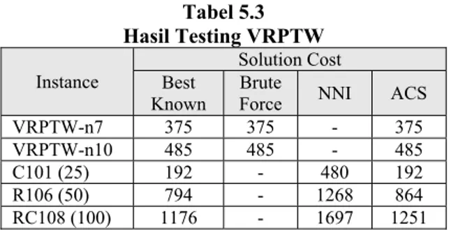 Tabel 5.3  Hasil Testing VRPTW  Instance  Solution Cost Best  Known  Brute 