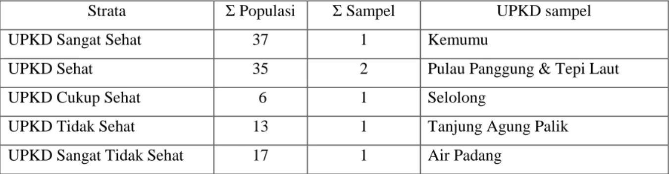 Tabel 4.  Nama Desa-desa Sampel Berdasarkan Strata Tingkat Kesehatan UPKD 
