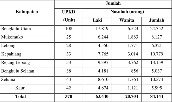 Tabel 1.  Penyebaran Jumlah UPKD dan  Anggota   di Setiap Kabupaten   dalam Propinsi  Bengkulu Pada Masa BRDP 