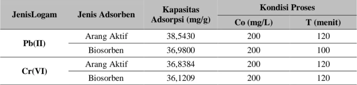 Tabel 2.   Nilai  kapasitas  adsorpsi  maksimal  dari  arang  aktif  dan  biosorben  utnuk  menyerap  logam  Pb(II) dan Cr(VI) 