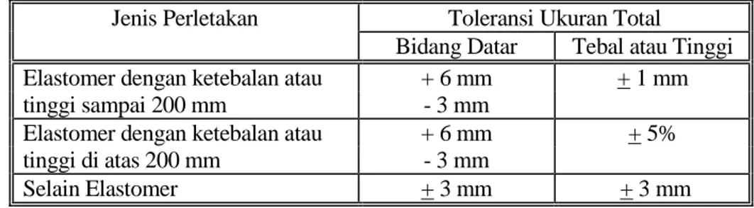 Tabel 7.12.1.(1) Toleransi Dimensi Total Perletakan Yang Diijinkan  Jenis Perletakan  Toleransi Ukuran Total 