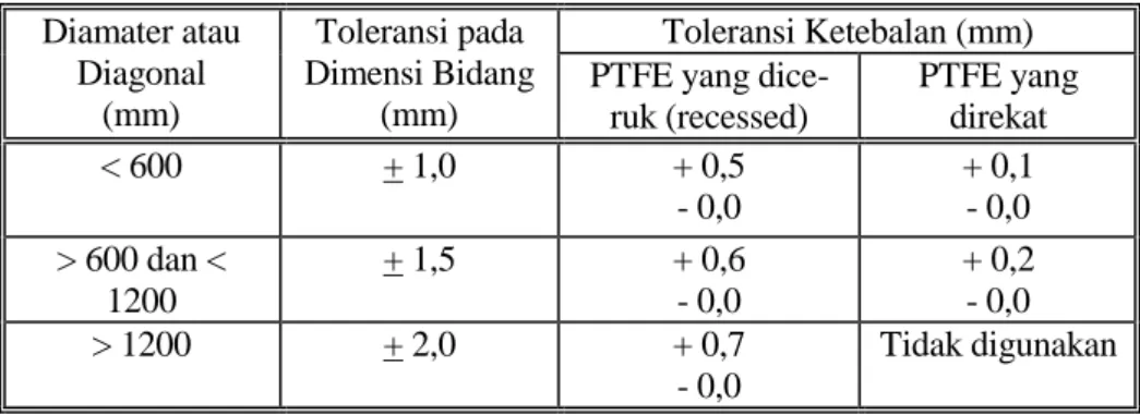 Tabel 7.12.1.(2) Toleransi Dimensi pada Lembaran PTFE  Diamater atau   Diagonal  (mm)  Toleransi pada  Dimensi Bidang  (mm)  Toleransi Ketebalan (mm) PTFE yang dice- 