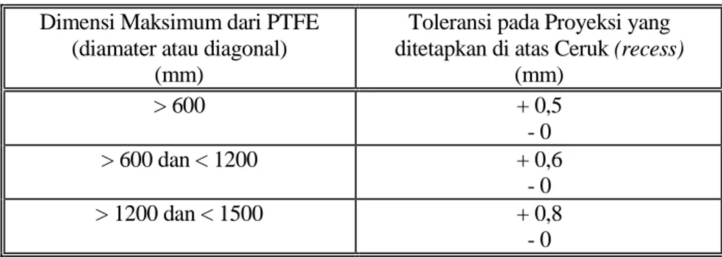 Tabel 7.12.1.(3) Toleransi Profil. 