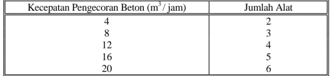 Tabel 7.1.4.(5) Jumlah Minimum Alat Penggetar Mekanis dari Dalam  Kecepatan Pengecoran Beton (m 3  / jam)  Jumlah Alat 