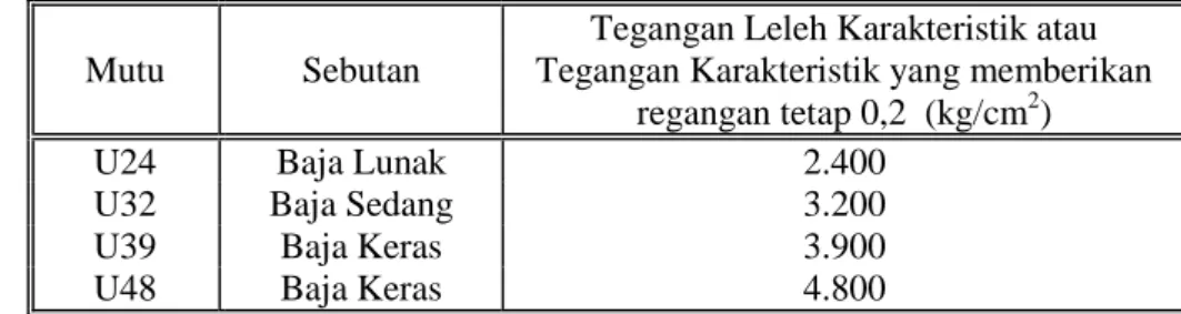 Tabel 7.3.2 (1) Tegangan Leleh Karakteristik Baja Tulangan 