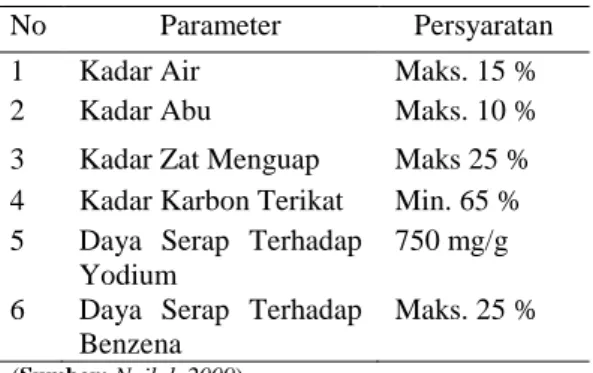 Tabel 1. Persyaratan Karbon Aktif 