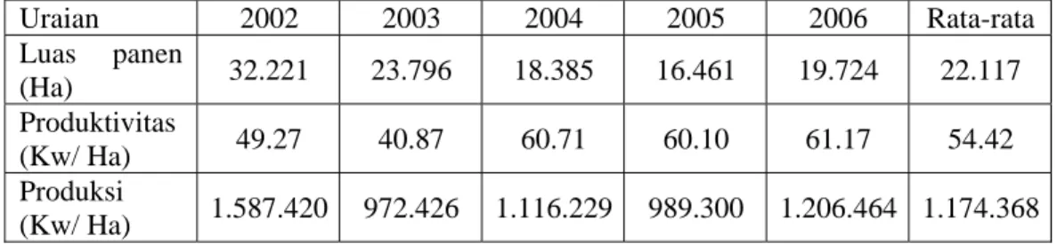 Tabel 1. Perkembangan Komoditas Cabai Merah  Uraian  2002 2003 2004 2005 2006  Rata-rata  Luas panen  (Ha)  32.221 23.796 18.385 16.461 19.724 22.117  Produktivitas  (Kw/ Ha)  49.27 40.87 60.71 60.10 61.17 54.42  Produksi  (Kw/ Ha)  1.587.420 972.426 1.116