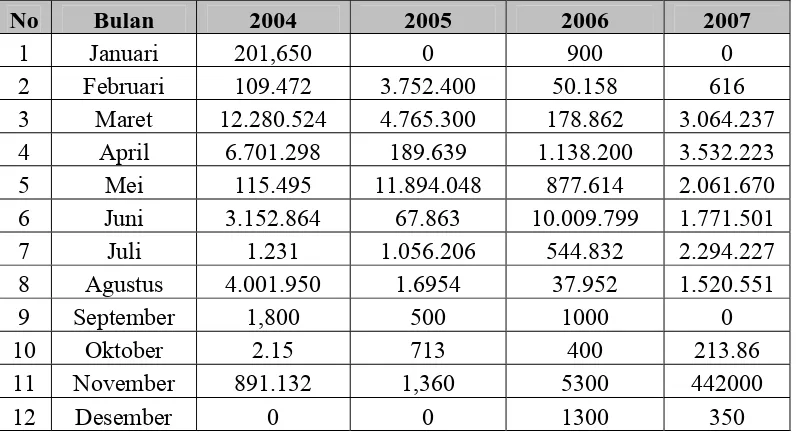 Tabel 2.1  Data penjualan gula tahun 2004, 2005, 2006 dan 2007 (KG) 