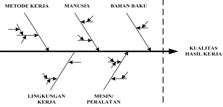 Gambar 3.3. Diagram Sebab Akibat 