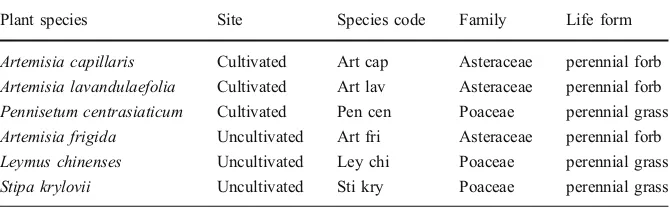 Table 1 Plant speciesbeneath which soil sampleswere collected (from Jianget al. 2010)