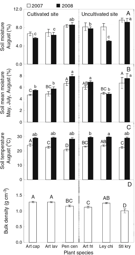 Fig. 3 Mean soil moisture in August 2007 and 2008 (A), mean soilLey chi =Pen cen =moisture across May, July, and August 2007 and 2008 (B), mean soiltemperature in August 2007 and 2008 (C), and soil bulk densitymeasured in August 2007 (D) (means ± SE; N=6)