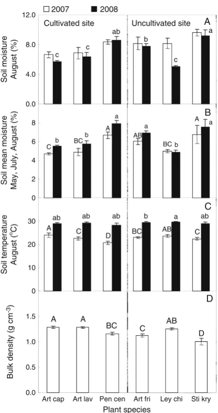 Fig. 3 Mean soil moisture in August 2007 and 2008 (A), mean soilLey chi =Pen cen =moisture across May, July, and August 2007 and 2008 (B), mean soiltemperature in August 2007 and 2008 (C), and soil bulk densitymeasured in August 2007 (D) (means ± SE; N=6)