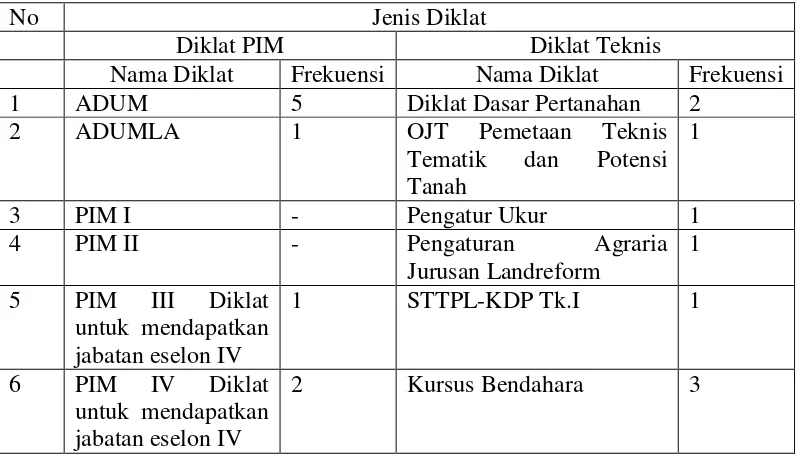 Tabel.6 Diklat yang diikuti oleh Pegawai Kantor Pertanahan Kabupaten Karo 