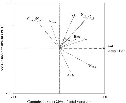 Fig. 2. RDA ordination plot of soil total C and N contents, microbialbiomass C and N contents, microbial respiration, and available N contentfor the mineral soil, with compaction used as independent variable andforest ﬂoor removal, the interaction term and